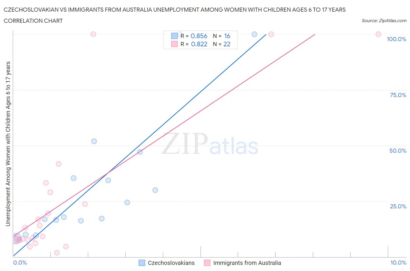 Czechoslovakian vs Immigrants from Australia Unemployment Among Women with Children Ages 6 to 17 years