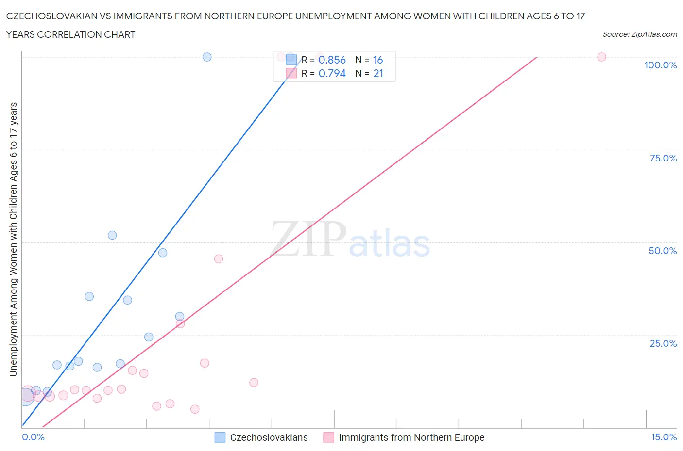Czechoslovakian vs Immigrants from Northern Europe Unemployment Among Women with Children Ages 6 to 17 years