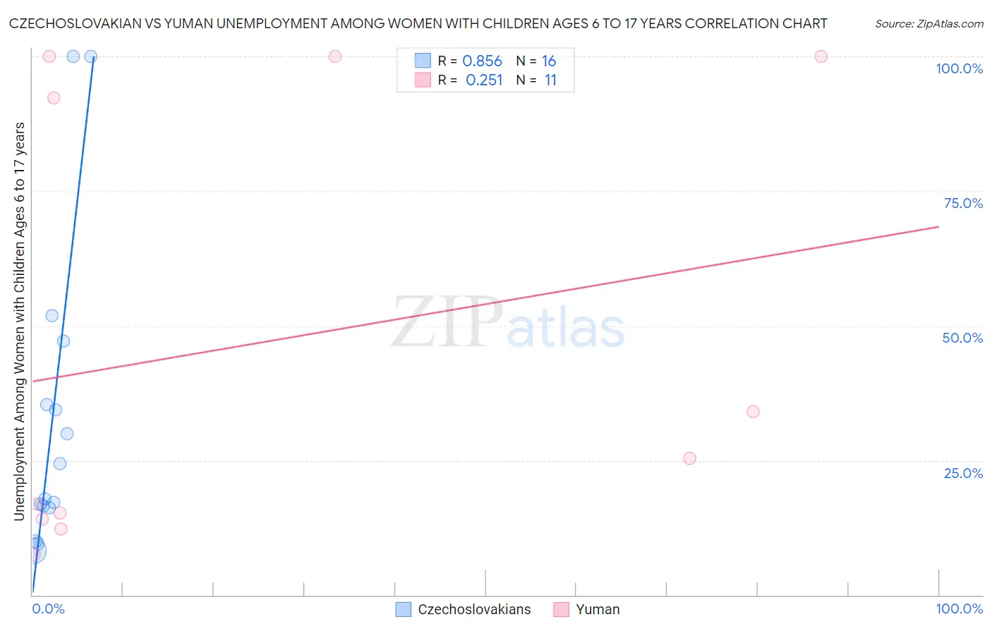 Czechoslovakian vs Yuman Unemployment Among Women with Children Ages 6 to 17 years