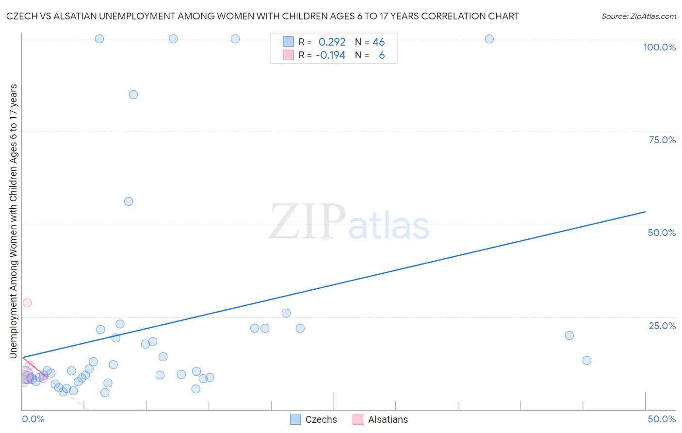 Czech vs Alsatian Unemployment Among Women with Children Ages 6 to 17 years