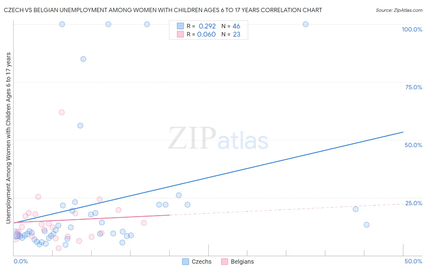 Czech vs Belgian Unemployment Among Women with Children Ages 6 to 17 years