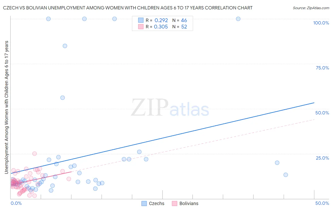 Czech vs Bolivian Unemployment Among Women with Children Ages 6 to 17 years