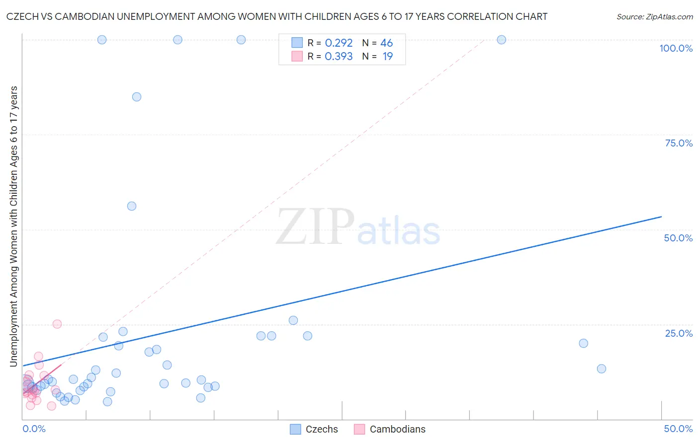 Czech vs Cambodian Unemployment Among Women with Children Ages 6 to 17 years