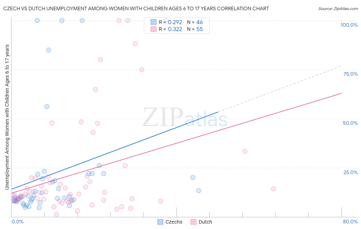 Czech vs Dutch Unemployment Among Women with Children Ages 6 to 17 years