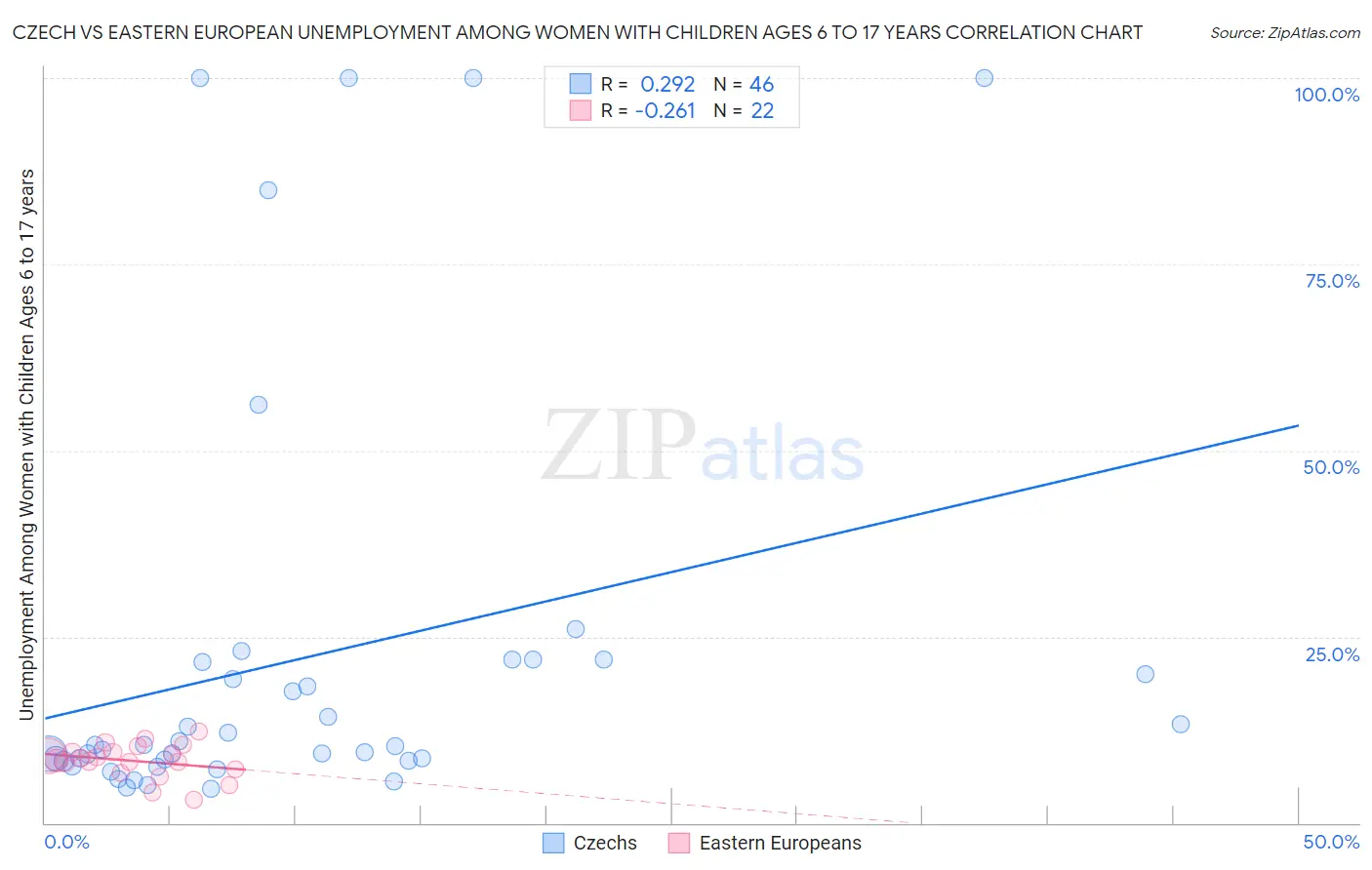 Czech vs Eastern European Unemployment Among Women with Children Ages 6 to 17 years