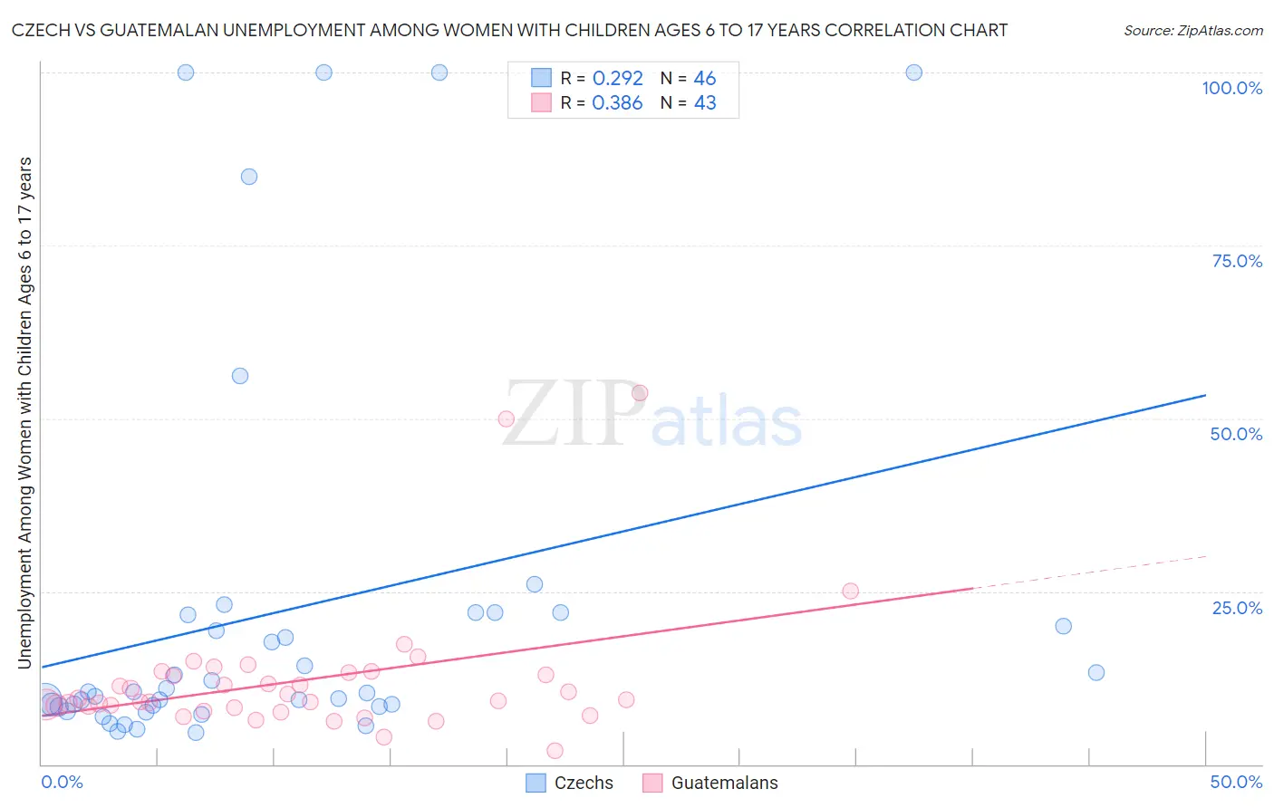 Czech vs Guatemalan Unemployment Among Women with Children Ages 6 to 17 years