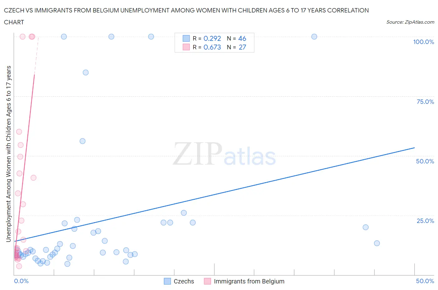 Czech vs Immigrants from Belgium Unemployment Among Women with Children Ages 6 to 17 years