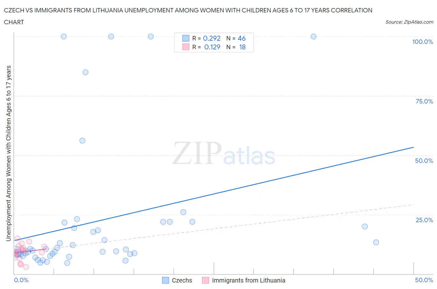 Czech vs Immigrants from Lithuania Unemployment Among Women with Children Ages 6 to 17 years