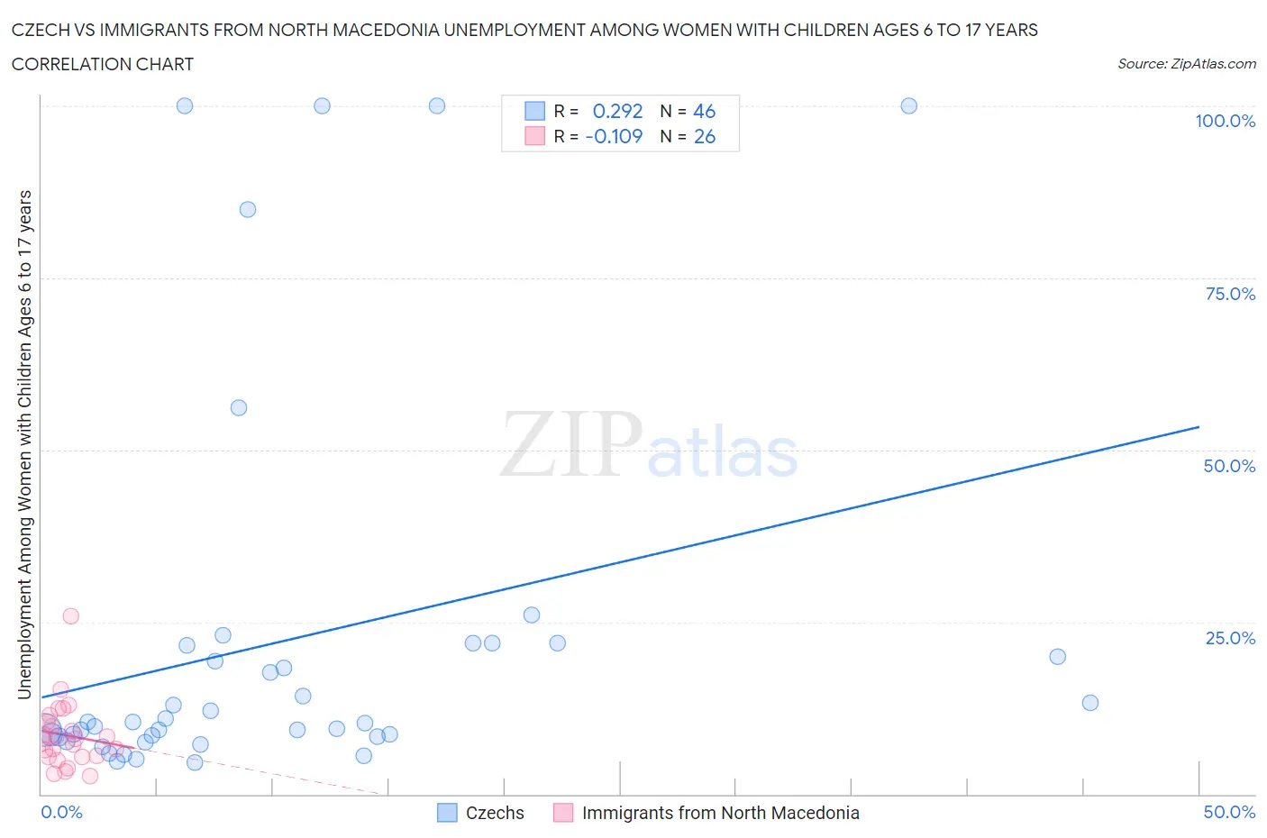 Czech vs Immigrants from North Macedonia Unemployment Among Women with Children Ages 6 to 17 years