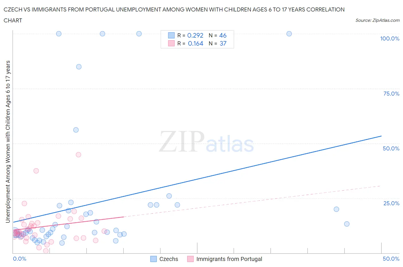 Czech vs Immigrants from Portugal Unemployment Among Women with Children Ages 6 to 17 years