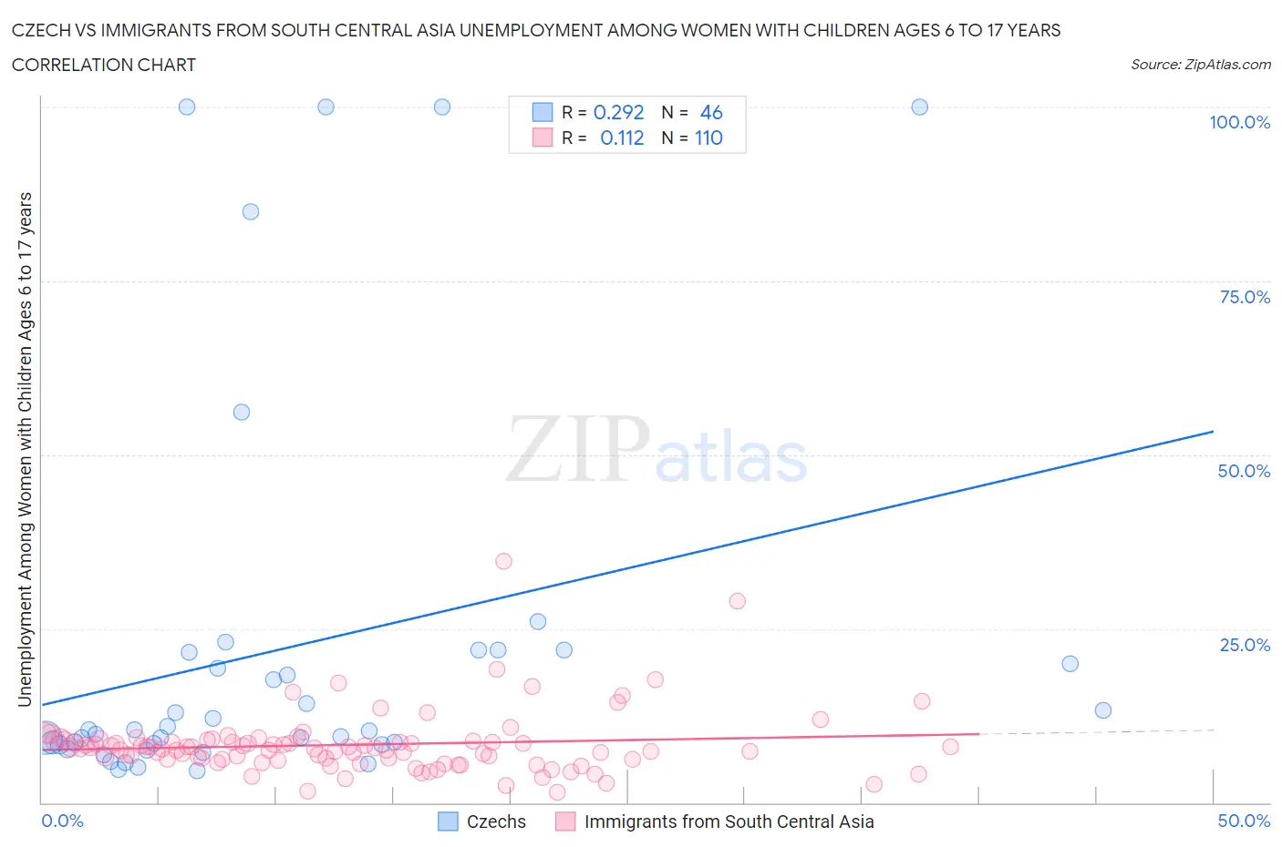 Czech vs Immigrants from South Central Asia Unemployment Among Women with Children Ages 6 to 17 years