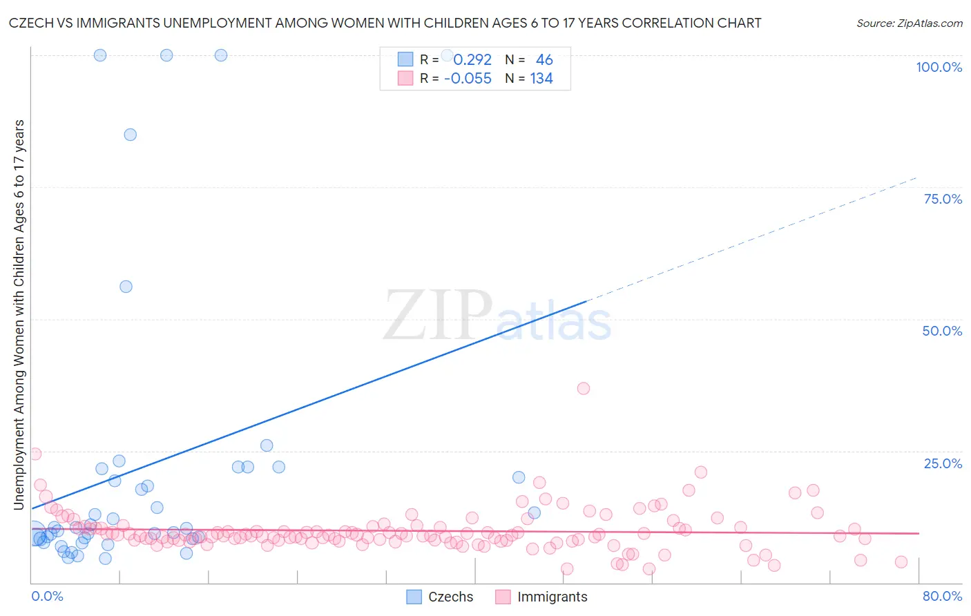 Czech vs Immigrants Unemployment Among Women with Children Ages 6 to 17 years