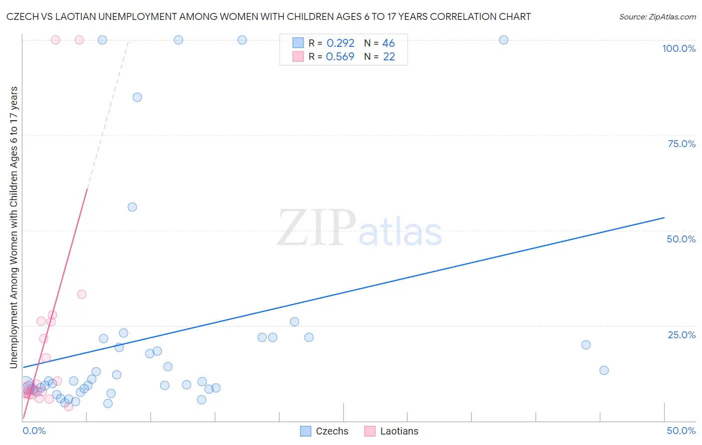 Czech vs Laotian Unemployment Among Women with Children Ages 6 to 17 years