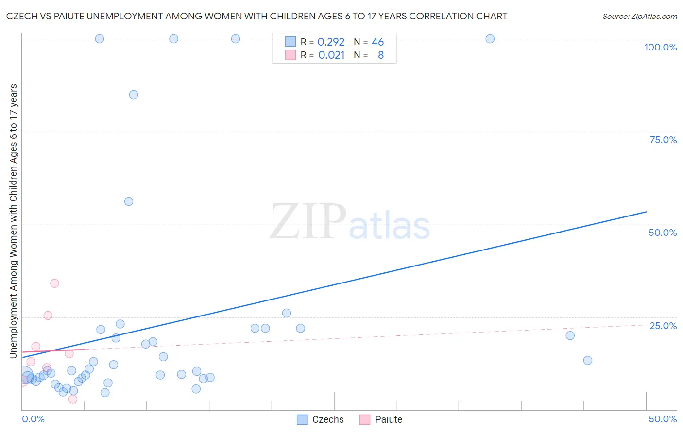 Czech vs Paiute Unemployment Among Women with Children Ages 6 to 17 years