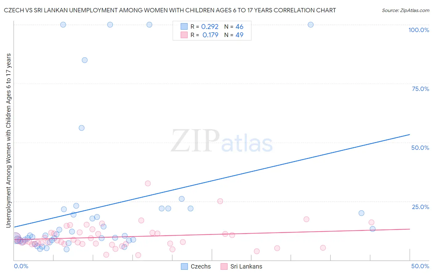 Czech vs Sri Lankan Unemployment Among Women with Children Ages 6 to 17 years