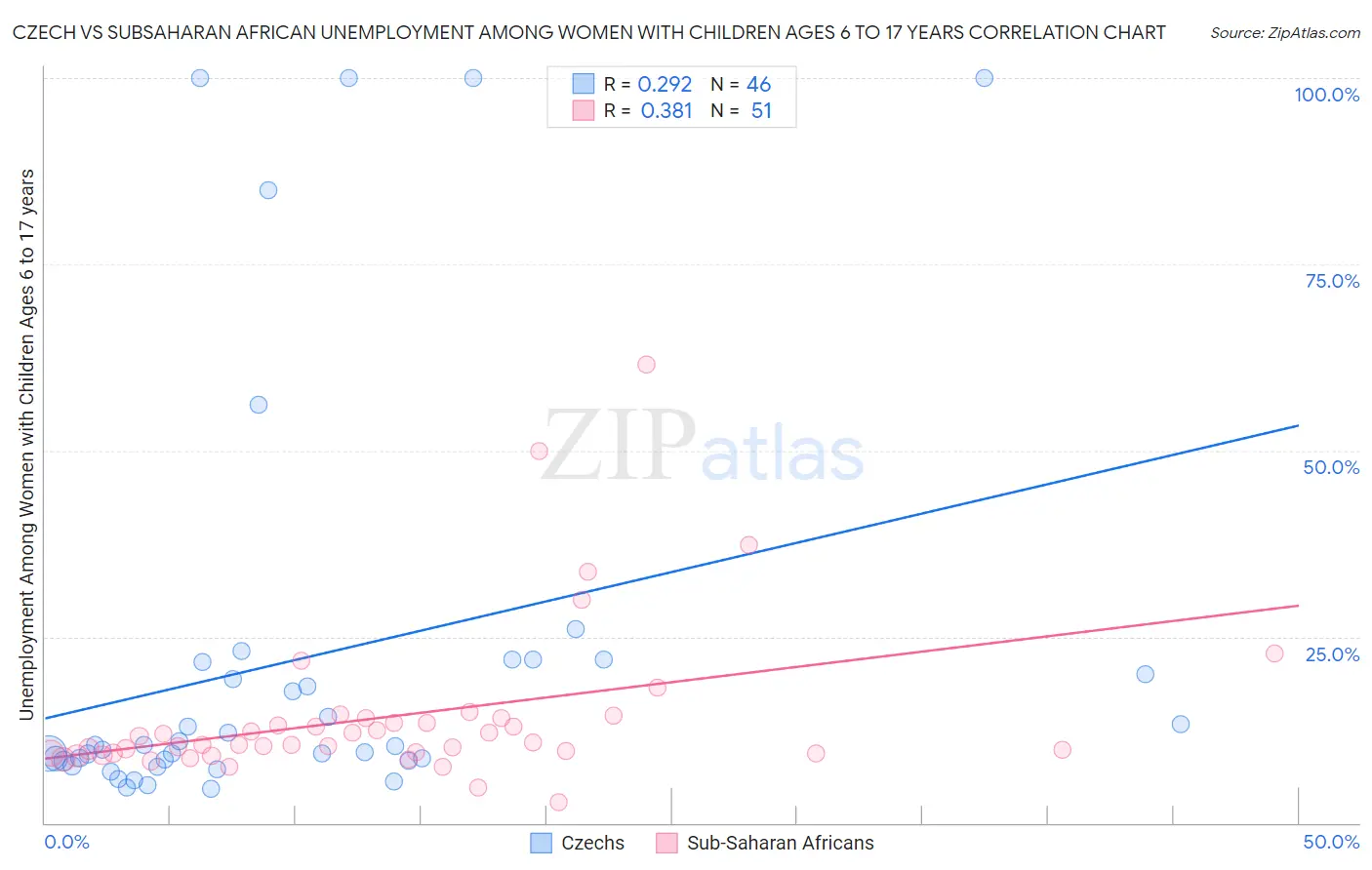 Czech vs Subsaharan African Unemployment Among Women with Children Ages 6 to 17 years
