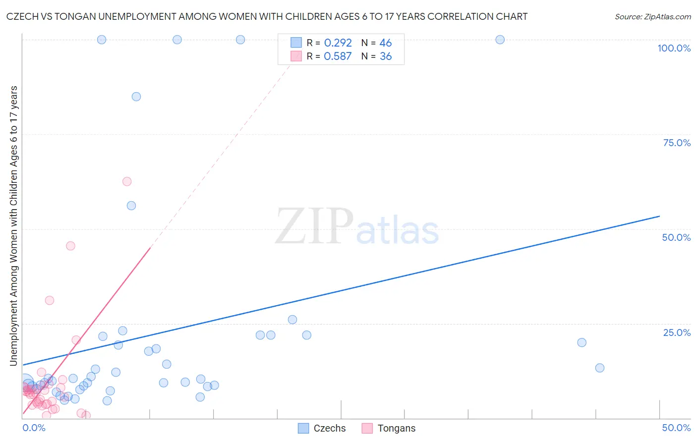 Czech vs Tongan Unemployment Among Women with Children Ages 6 to 17 years