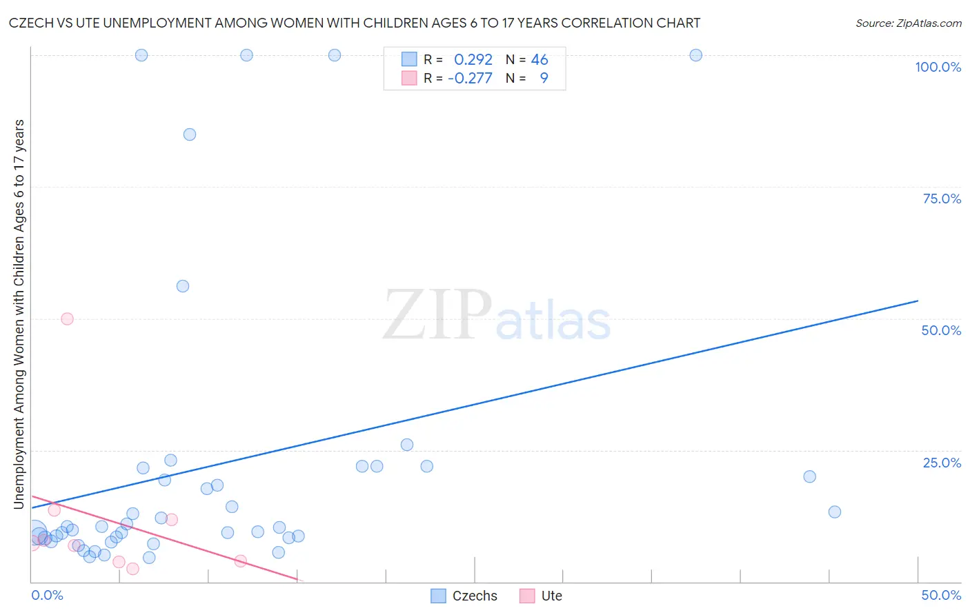 Czech vs Ute Unemployment Among Women with Children Ages 6 to 17 years