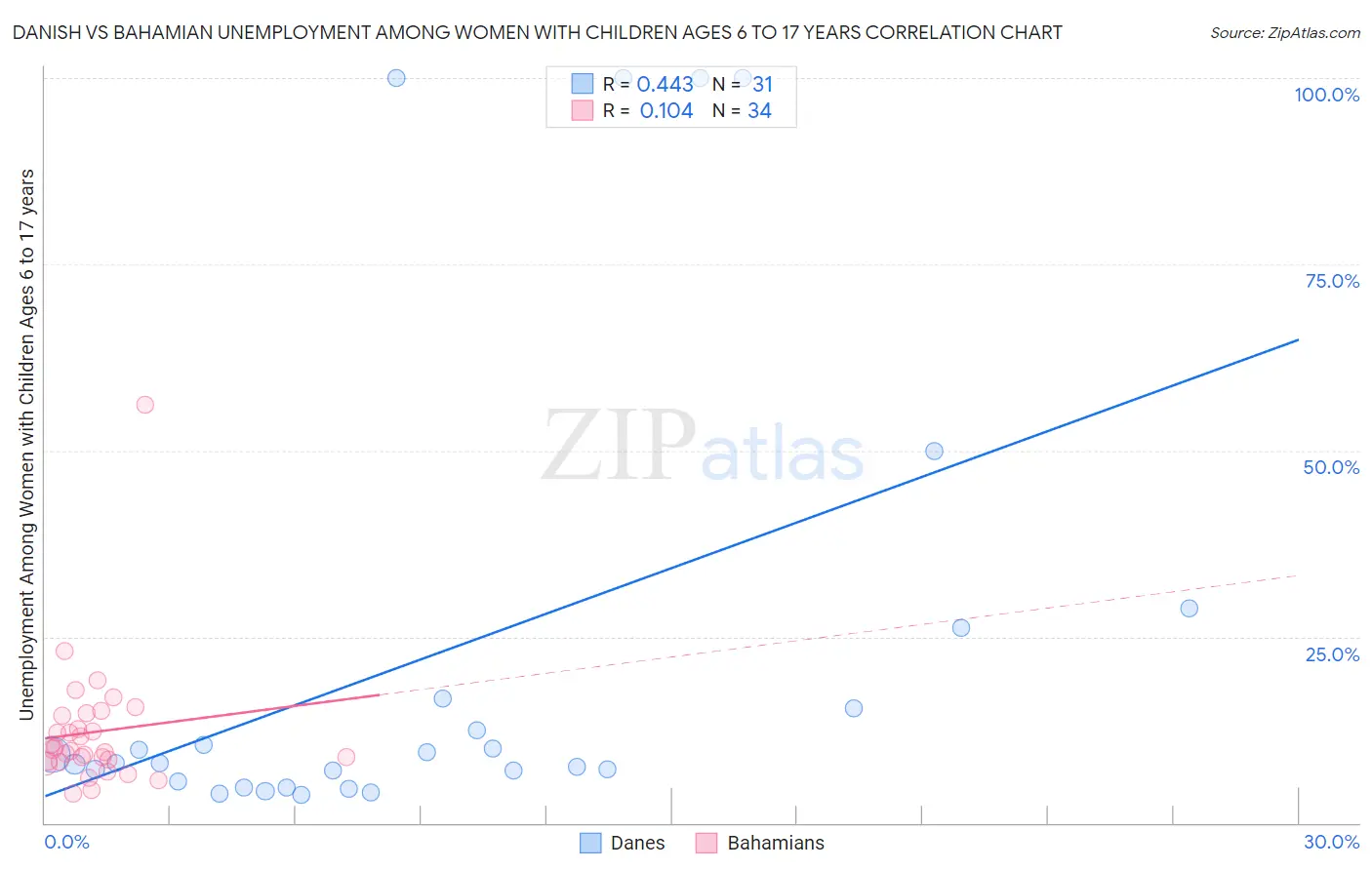 Danish vs Bahamian Unemployment Among Women with Children Ages 6 to 17 years