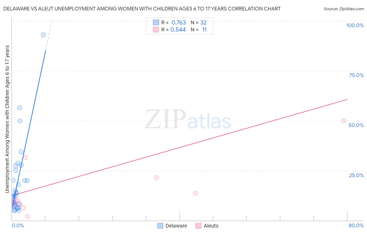 Delaware vs Aleut Unemployment Among Women with Children Ages 6 to 17 years