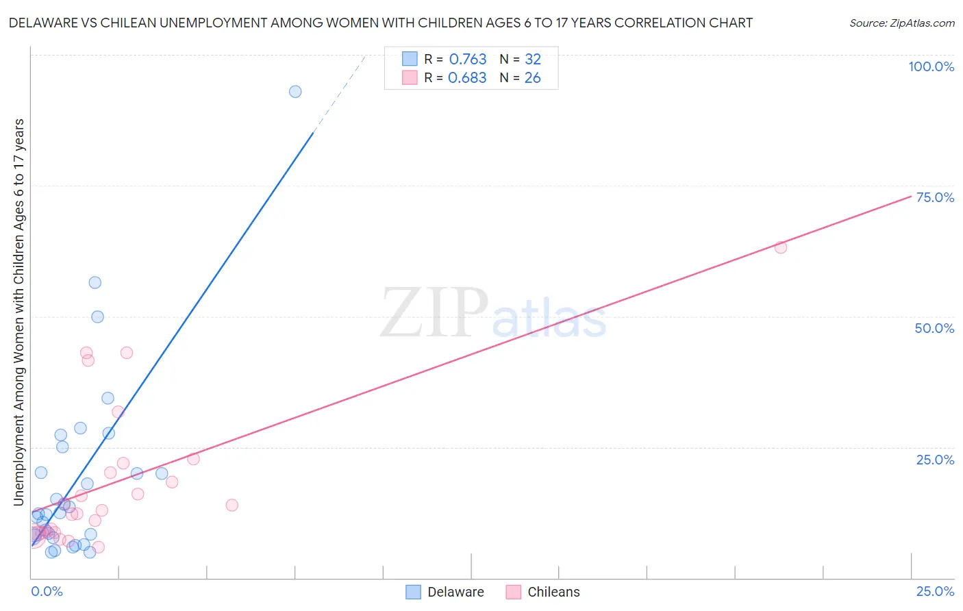 Delaware vs Chilean Unemployment Among Women with Children Ages 6 to 17 years