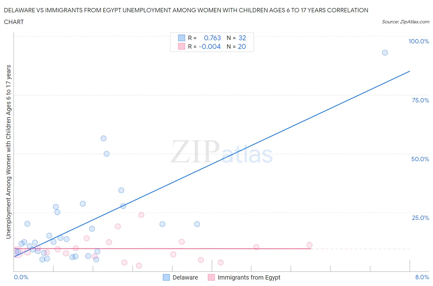 Delaware vs Immigrants from Egypt Unemployment Among Women with Children Ages 6 to 17 years