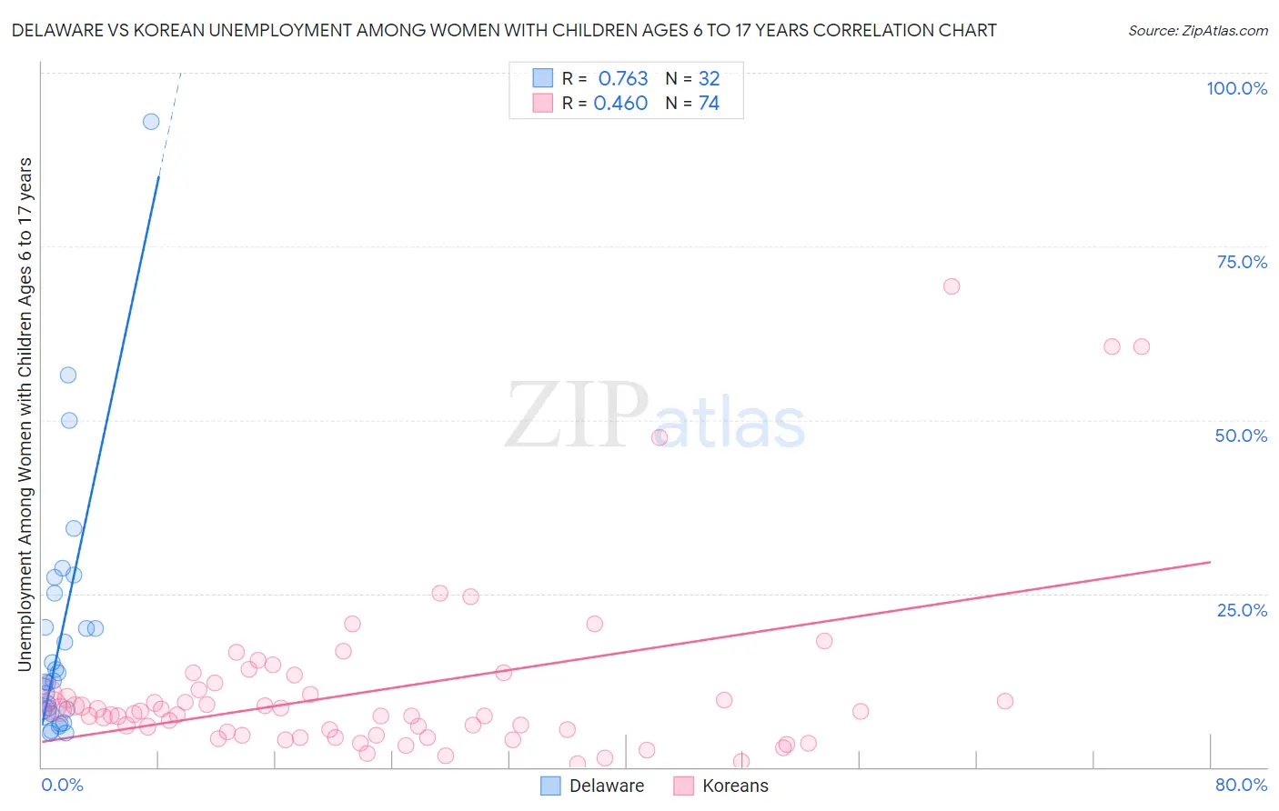 Delaware vs Korean Unemployment Among Women with Children Ages 6 to 17 years