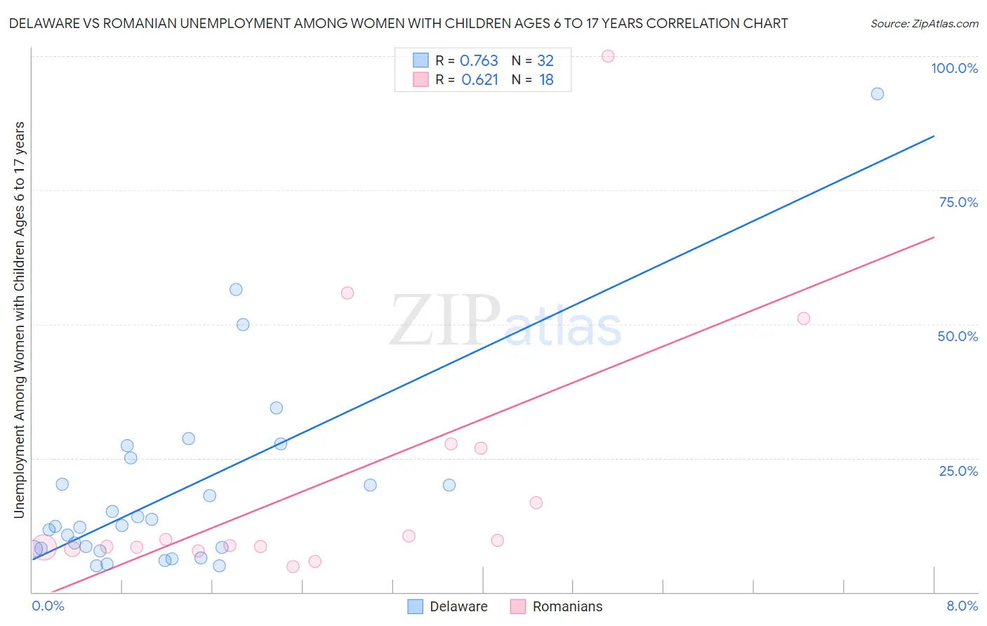 Delaware vs Romanian Unemployment Among Women with Children Ages 6 to 17 years
