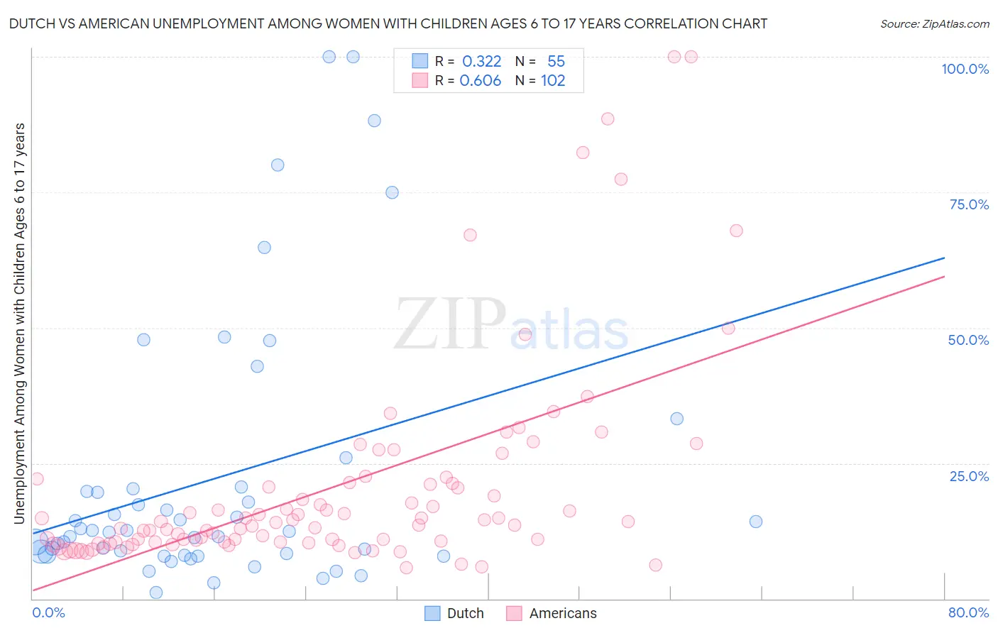 Dutch vs American Unemployment Among Women with Children Ages 6 to 17 years