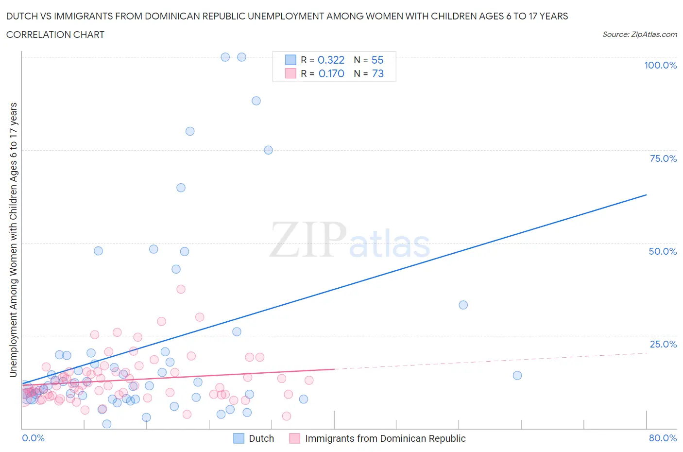 Dutch vs Immigrants from Dominican Republic Unemployment Among Women with Children Ages 6 to 17 years