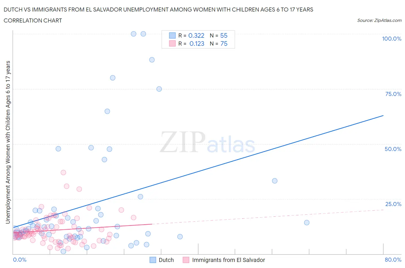Dutch vs Immigrants from El Salvador Unemployment Among Women with Children Ages 6 to 17 years