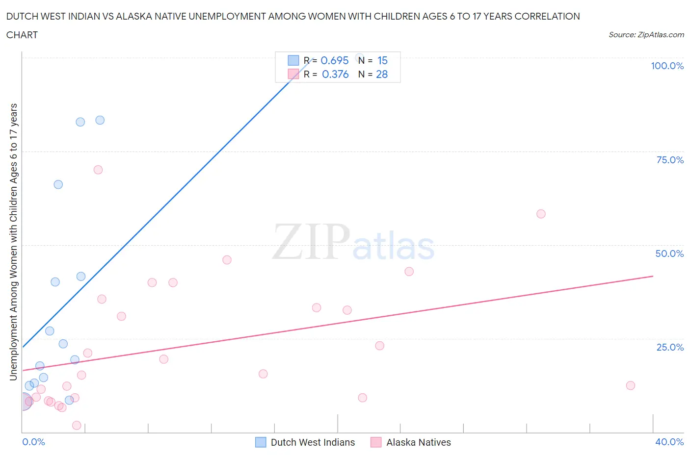 Dutch West Indian vs Alaska Native Unemployment Among Women with Children Ages 6 to 17 years