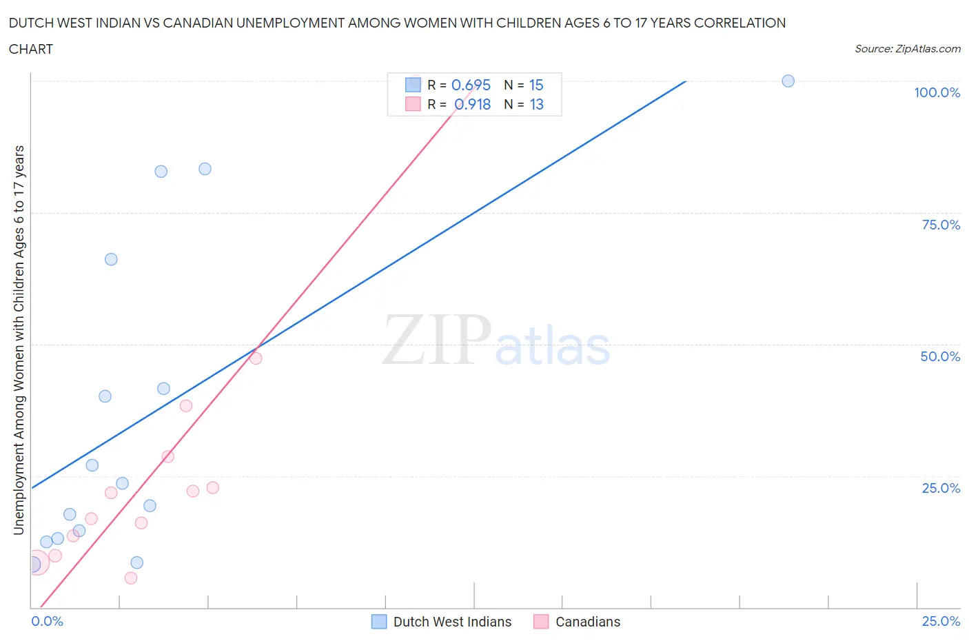 Dutch West Indian vs Canadian Unemployment Among Women with Children Ages 6 to 17 years