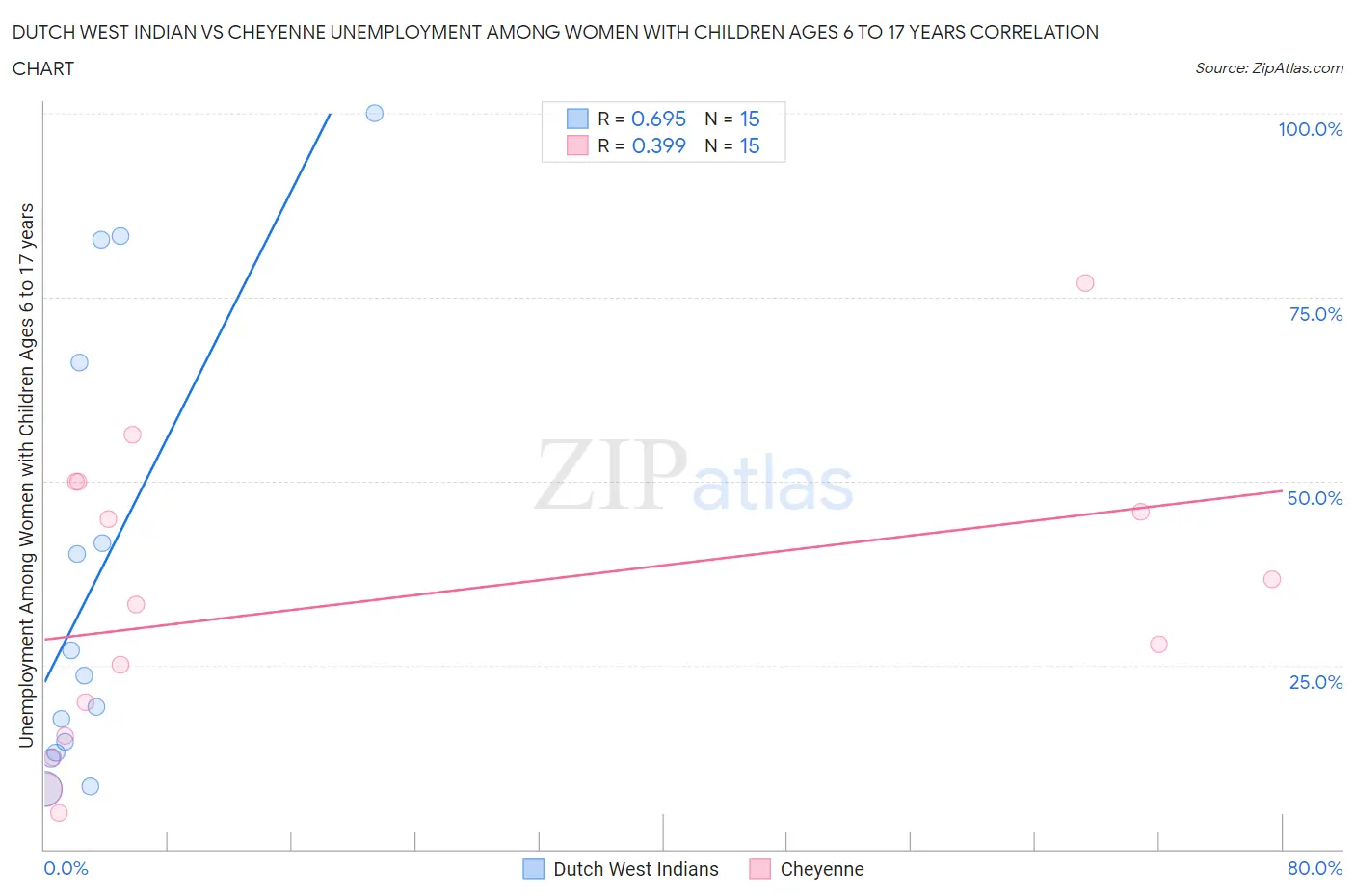 Dutch West Indian vs Cheyenne Unemployment Among Women with Children Ages 6 to 17 years