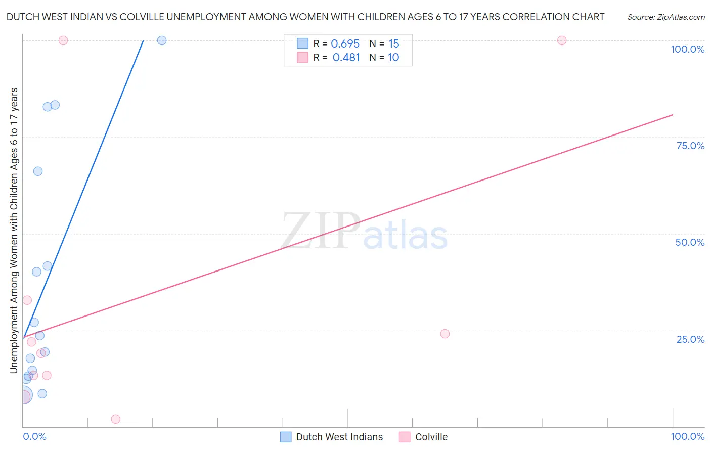 Dutch West Indian vs Colville Unemployment Among Women with Children Ages 6 to 17 years