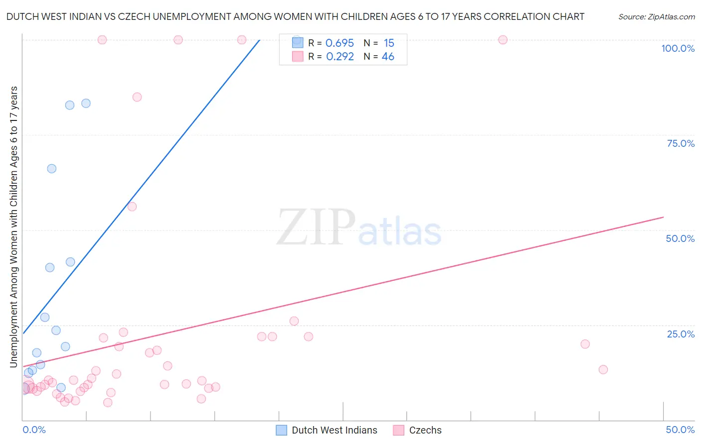 Dutch West Indian vs Czech Unemployment Among Women with Children Ages 6 to 17 years