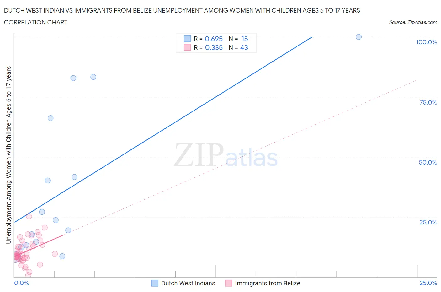 Dutch West Indian vs Immigrants from Belize Unemployment Among Women with Children Ages 6 to 17 years