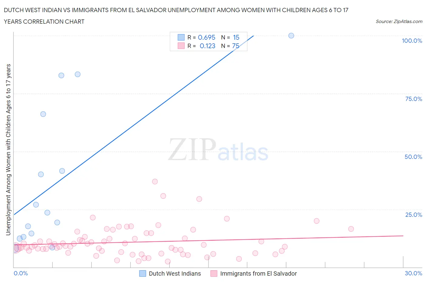 Dutch West Indian vs Immigrants from El Salvador Unemployment Among Women with Children Ages 6 to 17 years