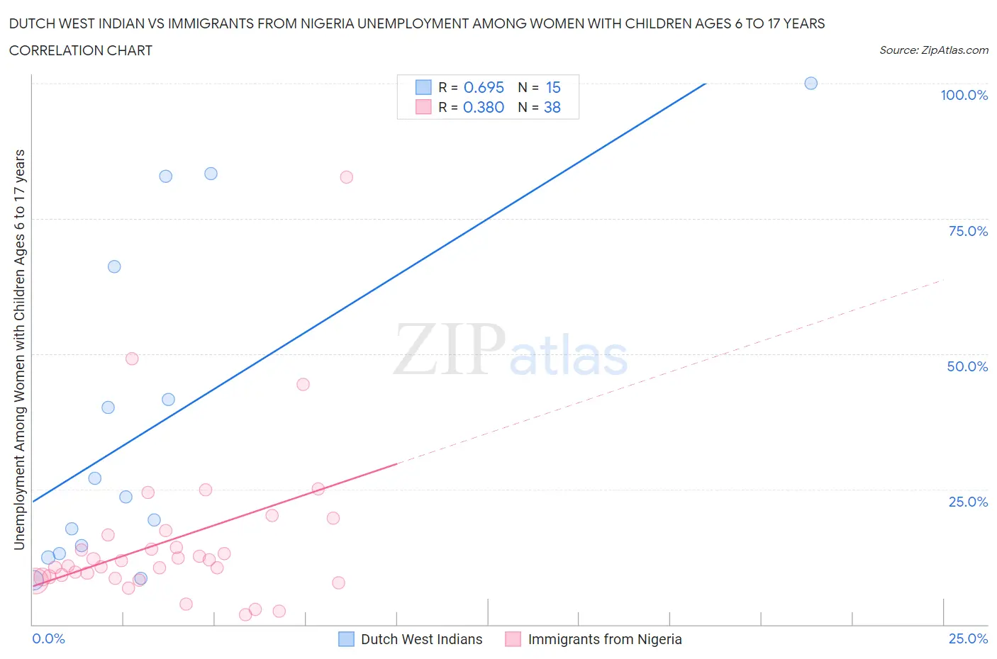 Dutch West Indian vs Immigrants from Nigeria Unemployment Among Women with Children Ages 6 to 17 years