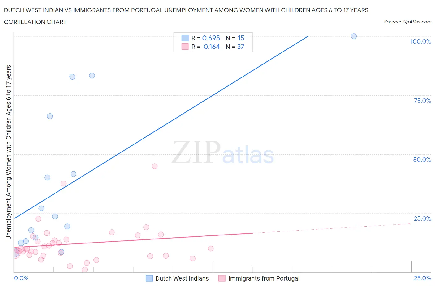 Dutch West Indian vs Immigrants from Portugal Unemployment Among Women with Children Ages 6 to 17 years