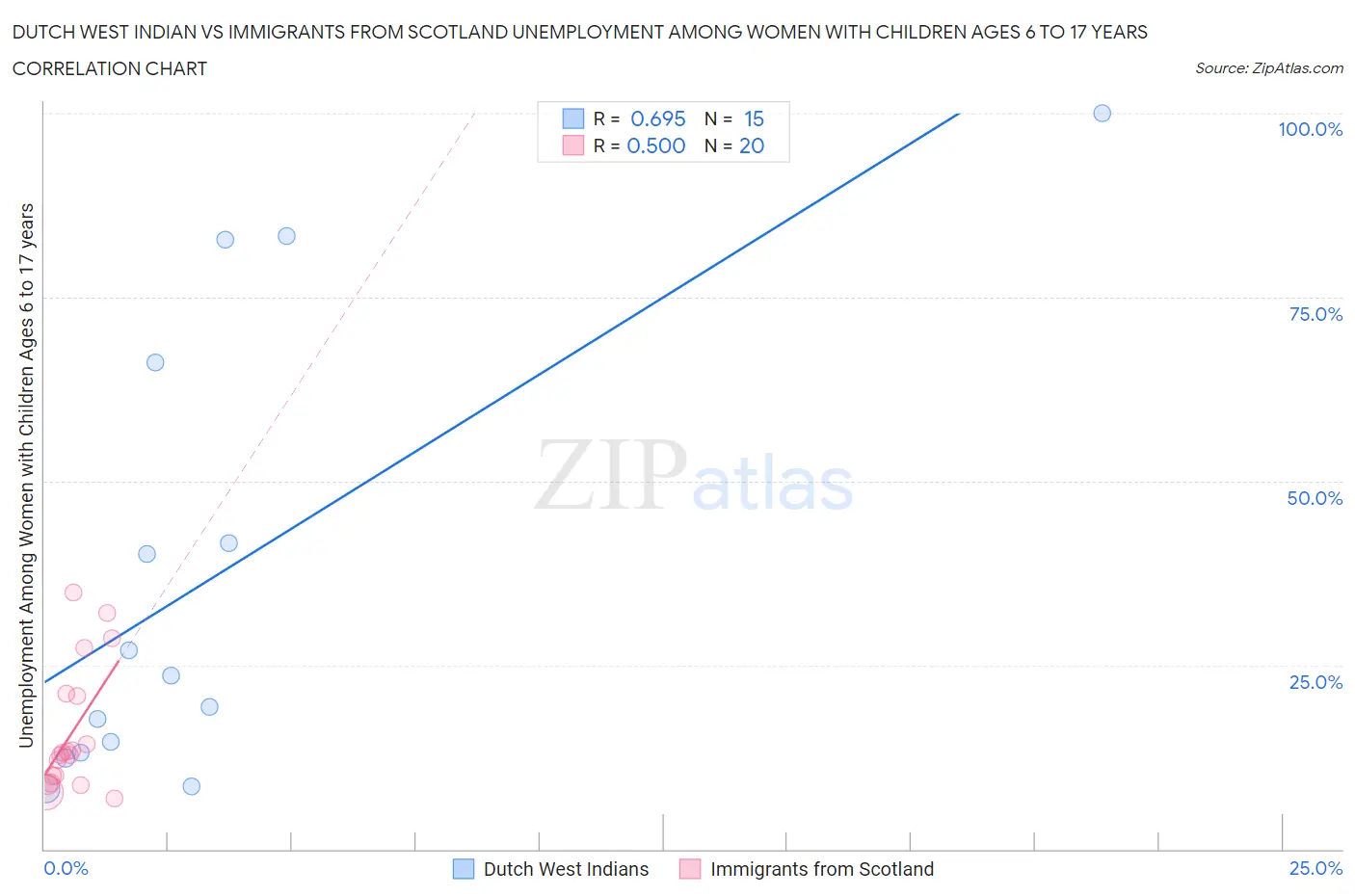 Dutch West Indian vs Immigrants from Scotland Unemployment Among Women with Children Ages 6 to 17 years