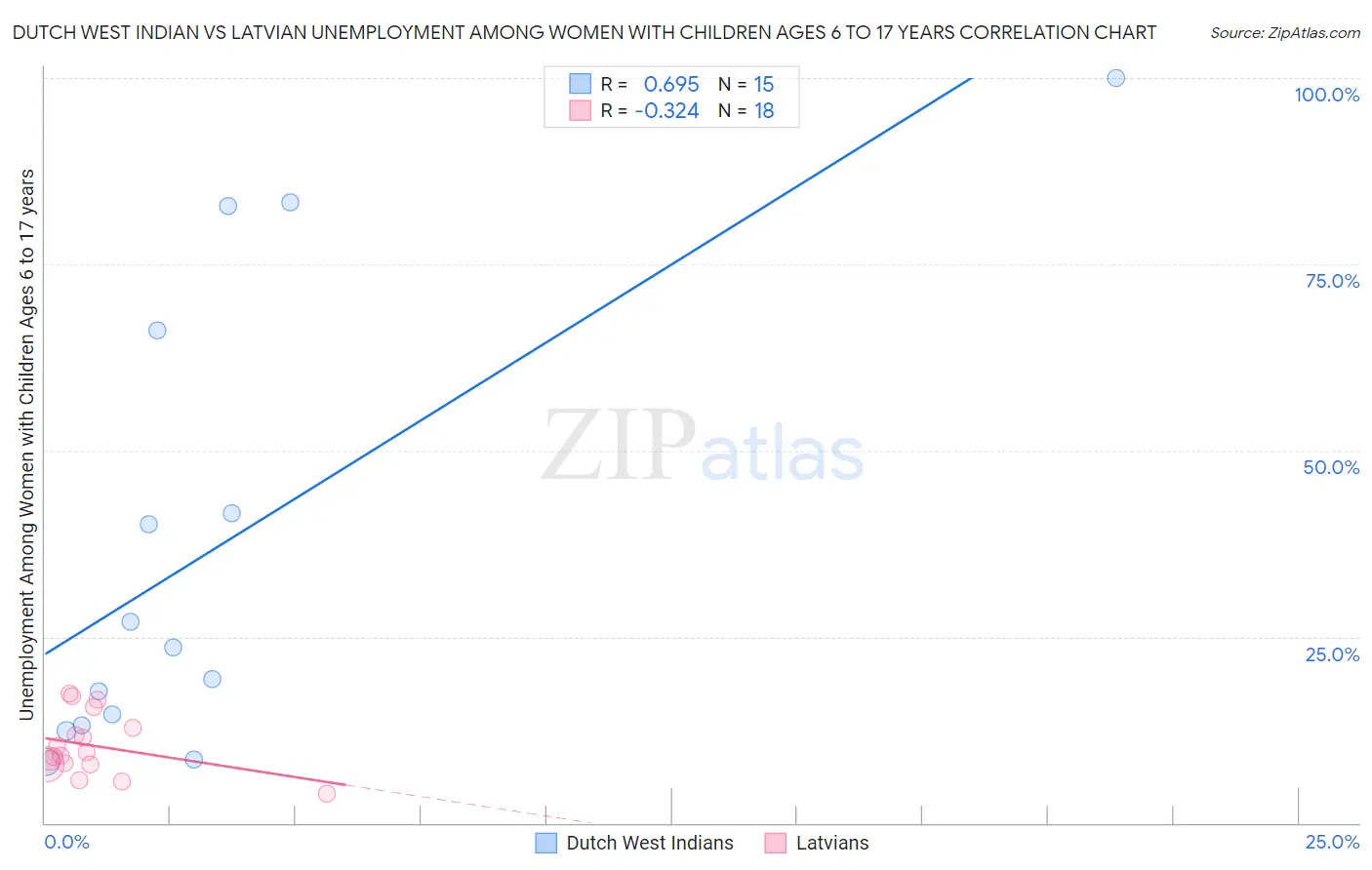 Dutch West Indian vs Latvian Unemployment Among Women with Children Ages 6 to 17 years