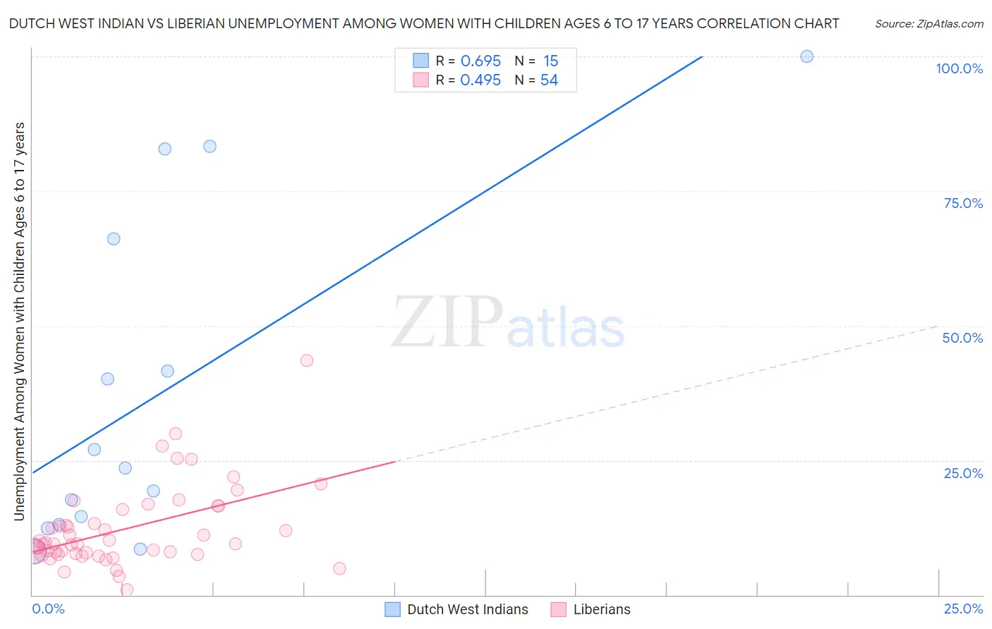 Dutch West Indian vs Liberian Unemployment Among Women with Children Ages 6 to 17 years