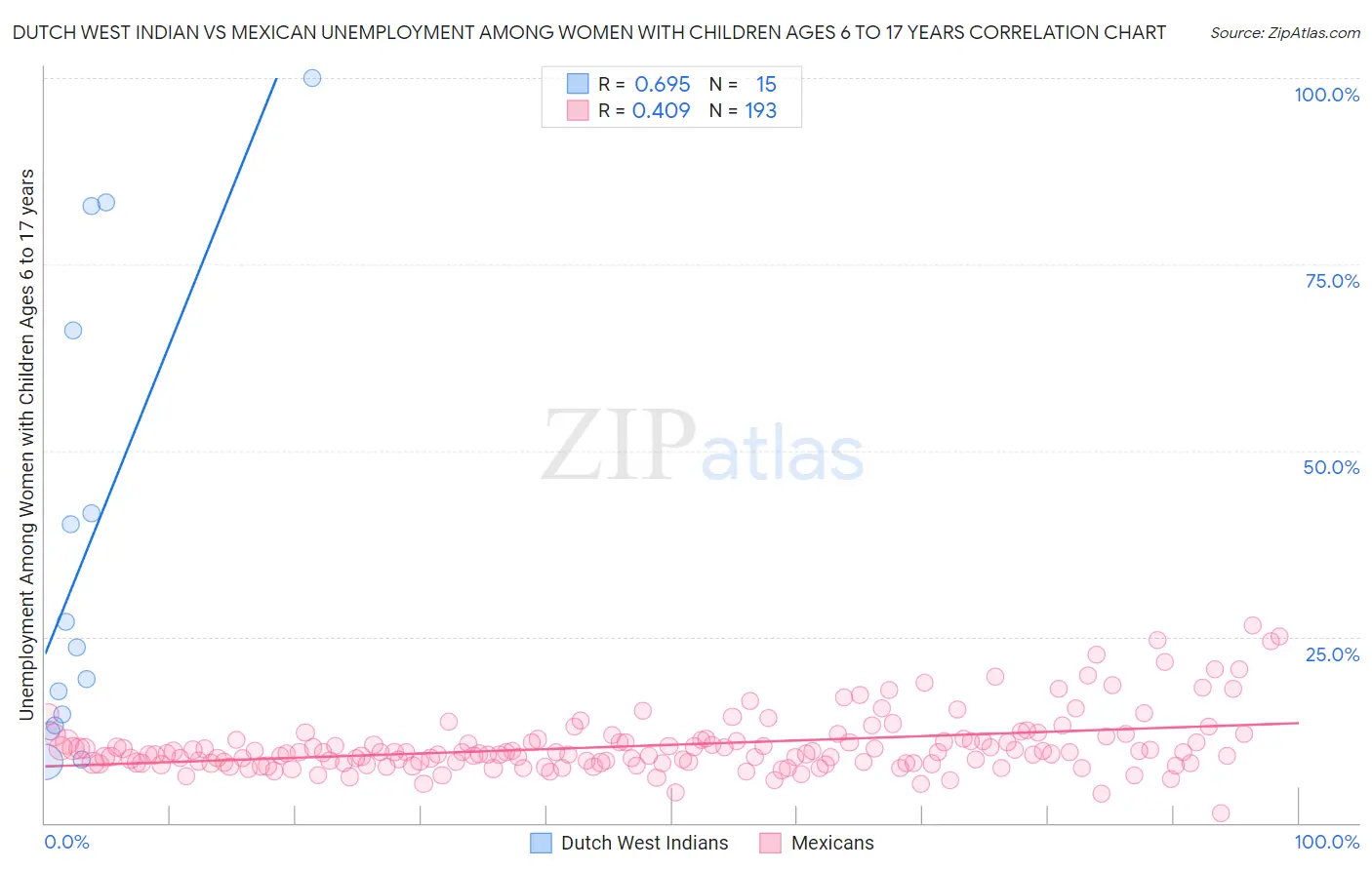 Dutch West Indian vs Mexican Unemployment Among Women with Children Ages 6 to 17 years