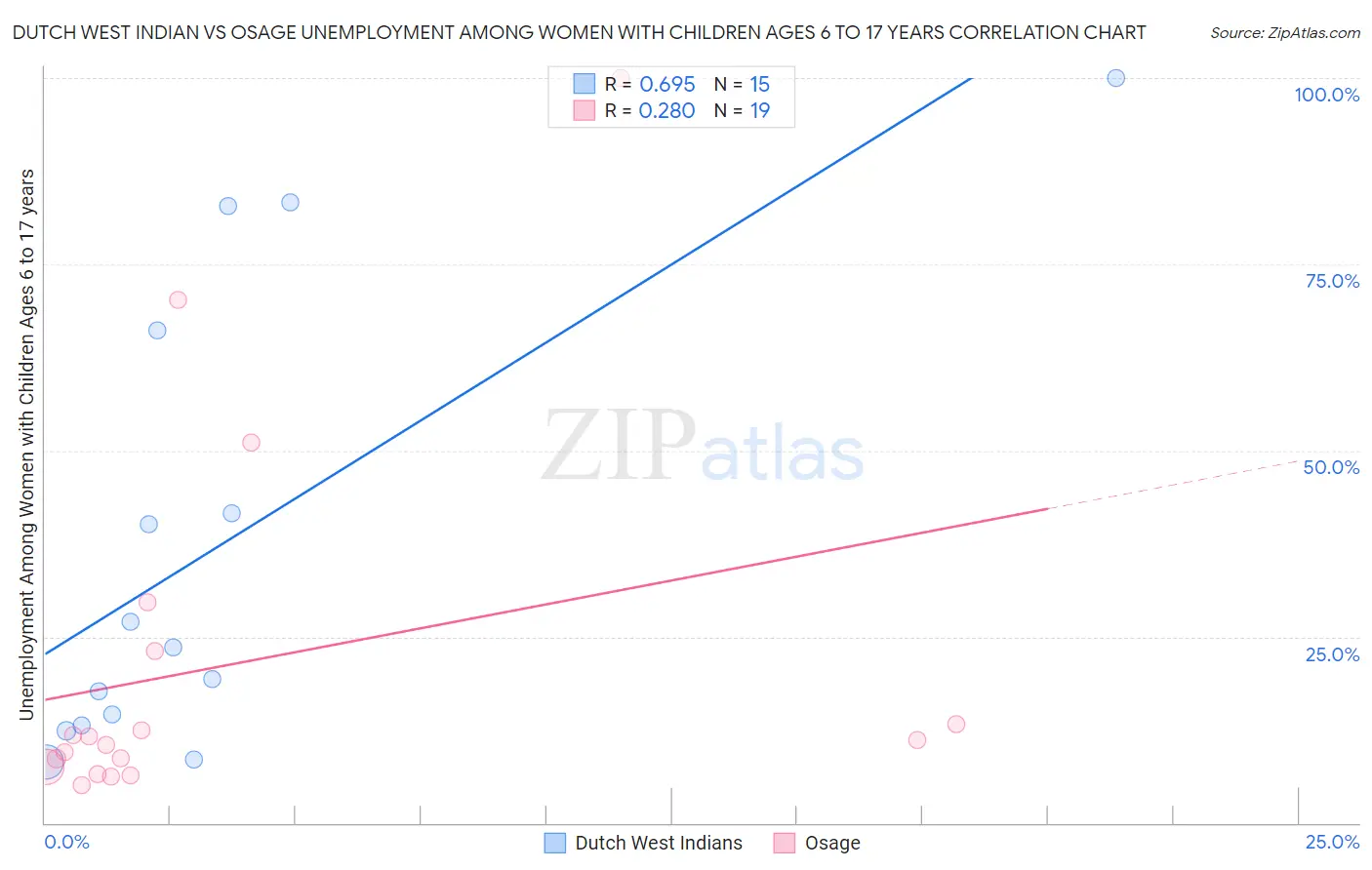 Dutch West Indian vs Osage Unemployment Among Women with Children Ages 6 to 17 years