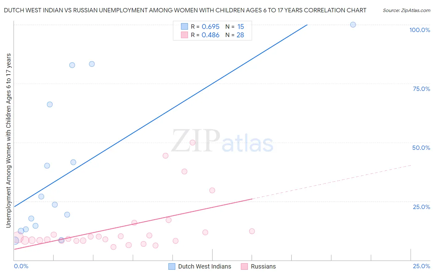 Dutch West Indian vs Russian Unemployment Among Women with Children Ages 6 to 17 years