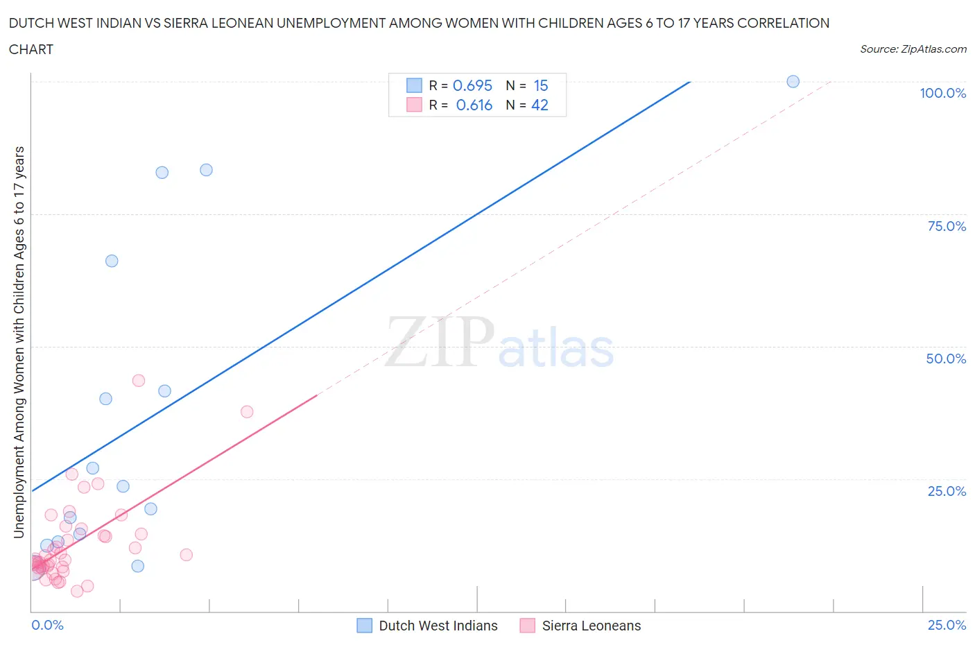 Dutch West Indian vs Sierra Leonean Unemployment Among Women with Children Ages 6 to 17 years