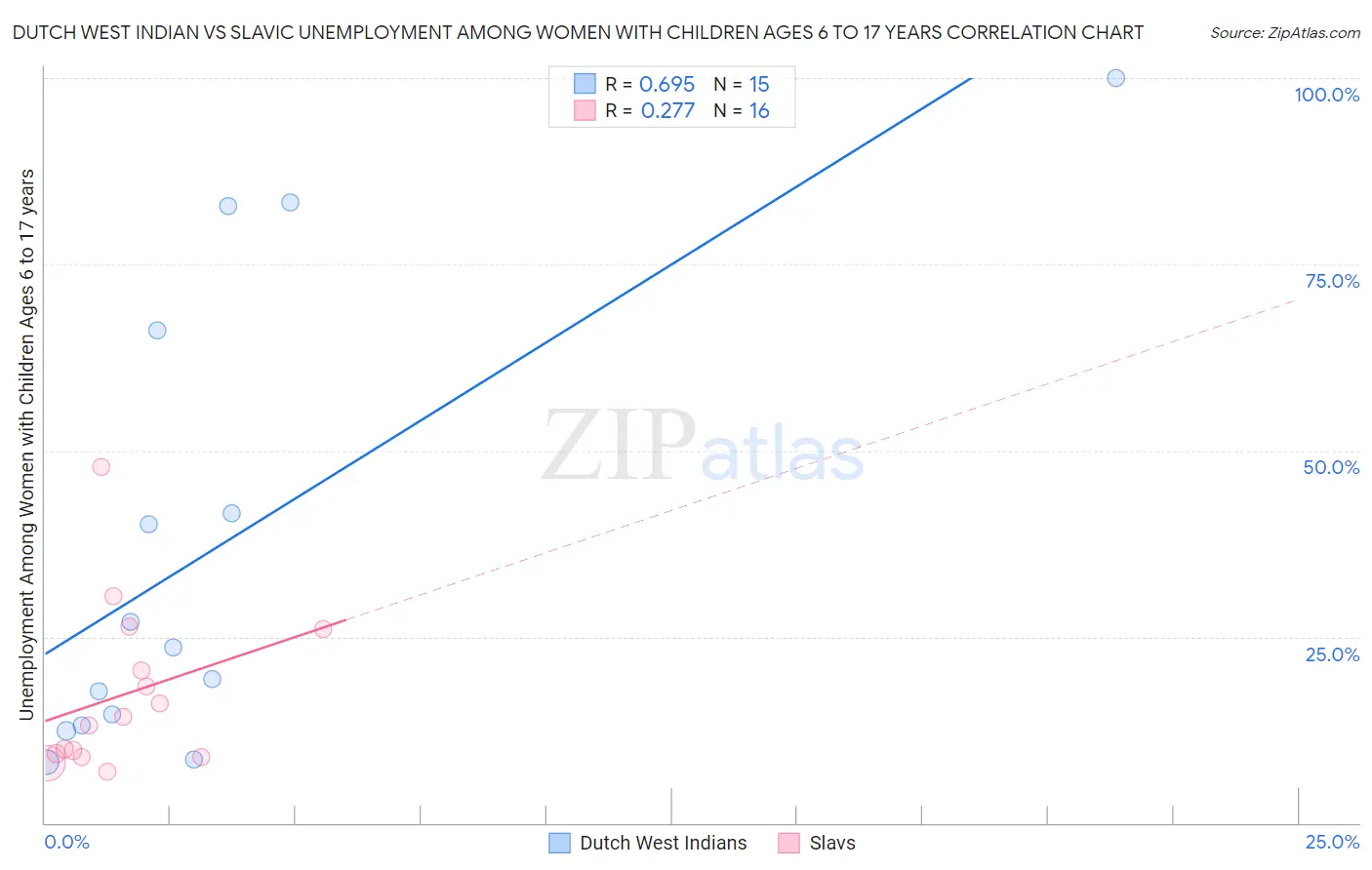 Dutch West Indian vs Slavic Unemployment Among Women with Children Ages 6 to 17 years