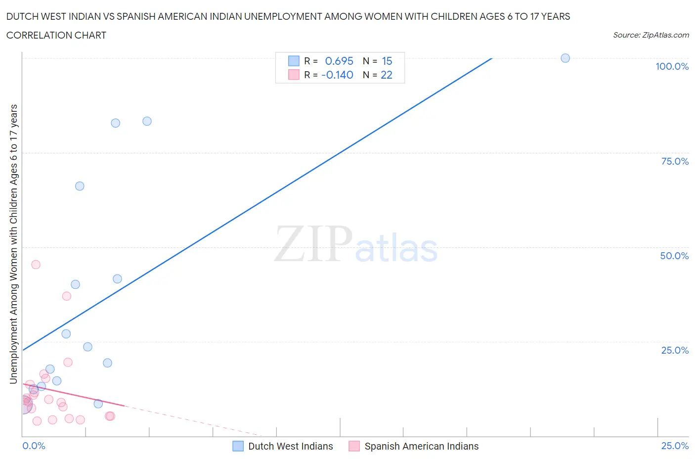 Dutch West Indian vs Spanish American Indian Unemployment Among Women with Children Ages 6 to 17 years