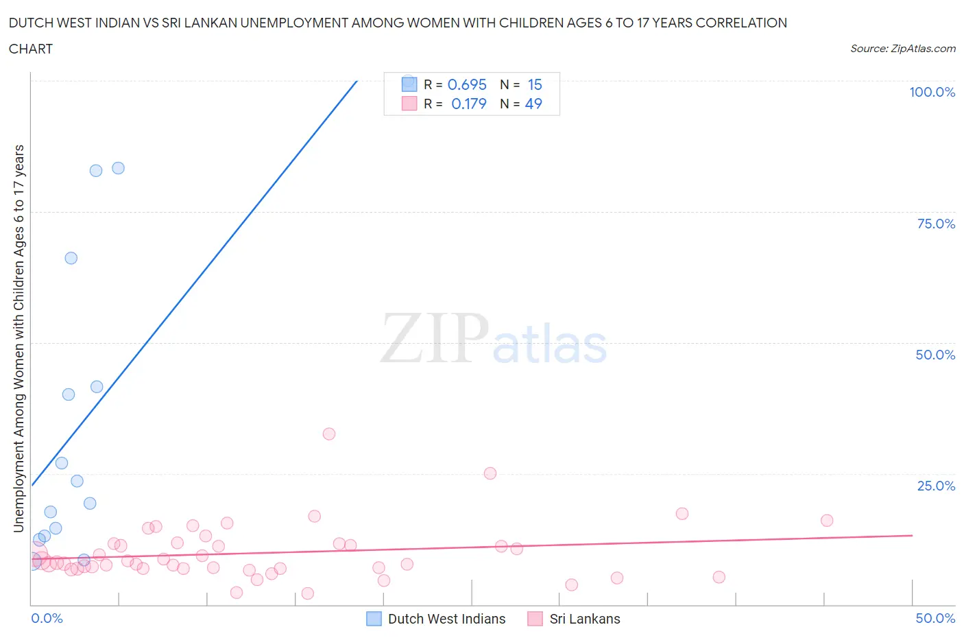 Dutch West Indian vs Sri Lankan Unemployment Among Women with Children Ages 6 to 17 years